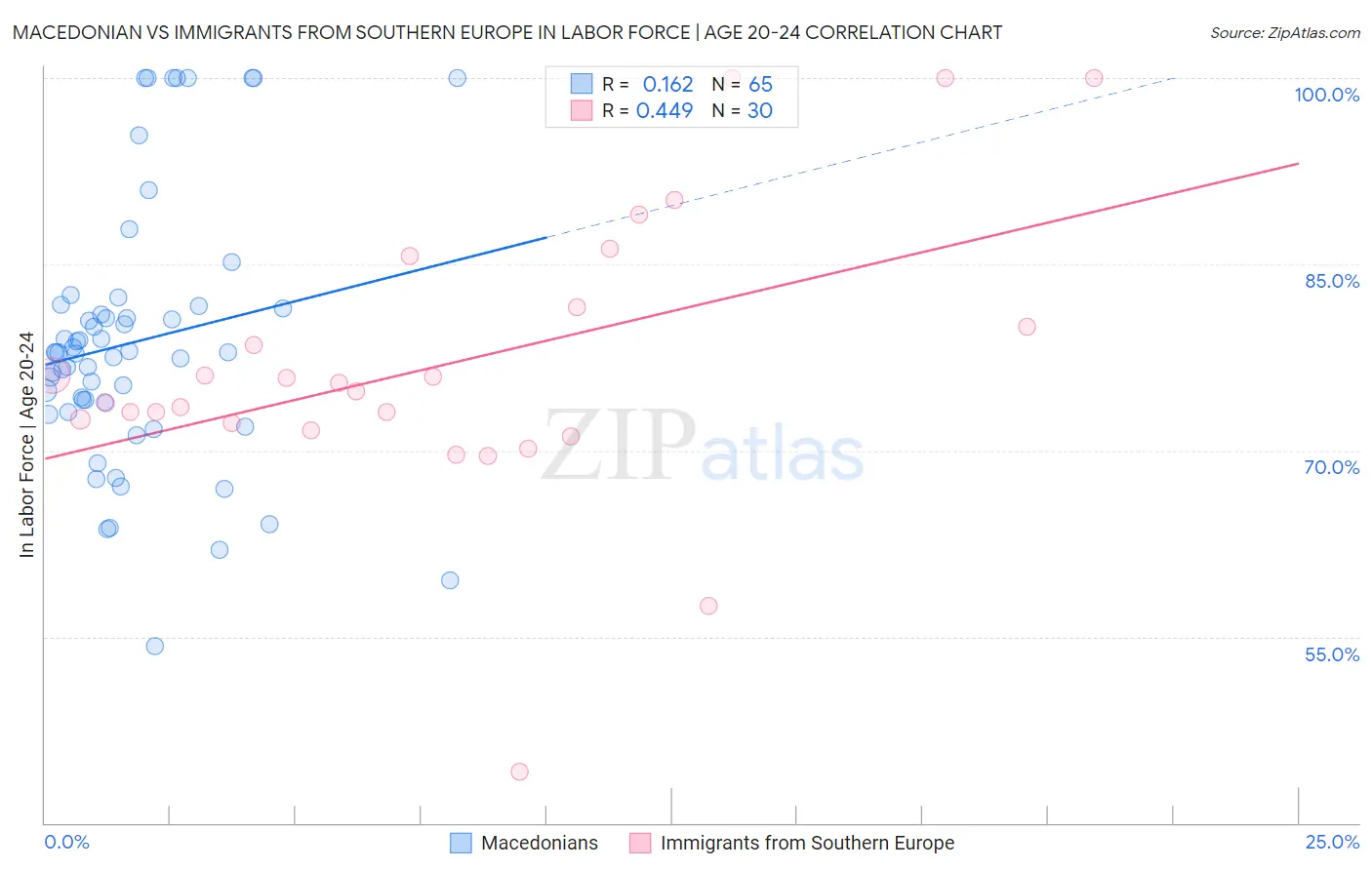 Macedonian vs Immigrants from Southern Europe In Labor Force | Age 20-24