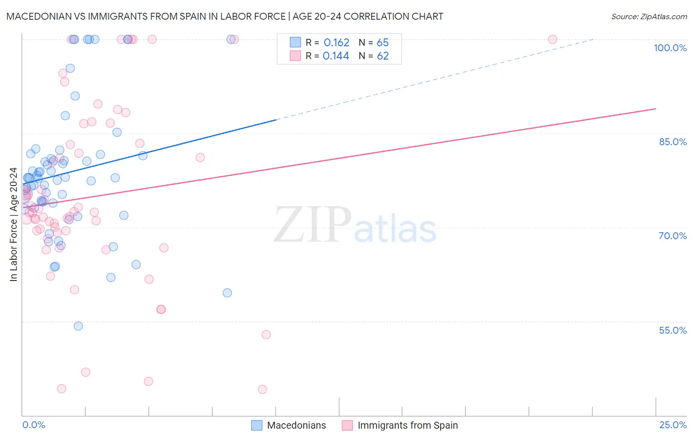 Macedonian vs Immigrants from Spain In Labor Force | Age 20-24