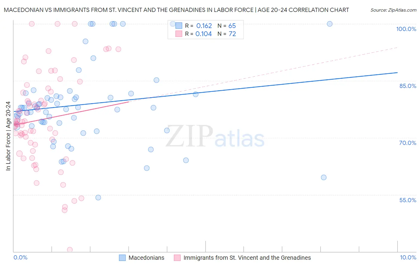 Macedonian vs Immigrants from St. Vincent and the Grenadines In Labor Force | Age 20-24