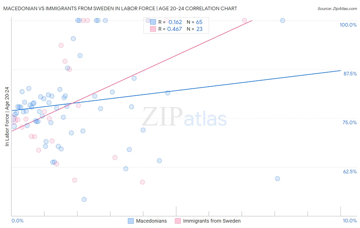 Macedonian vs Immigrants from Sweden In Labor Force | Age 20-24