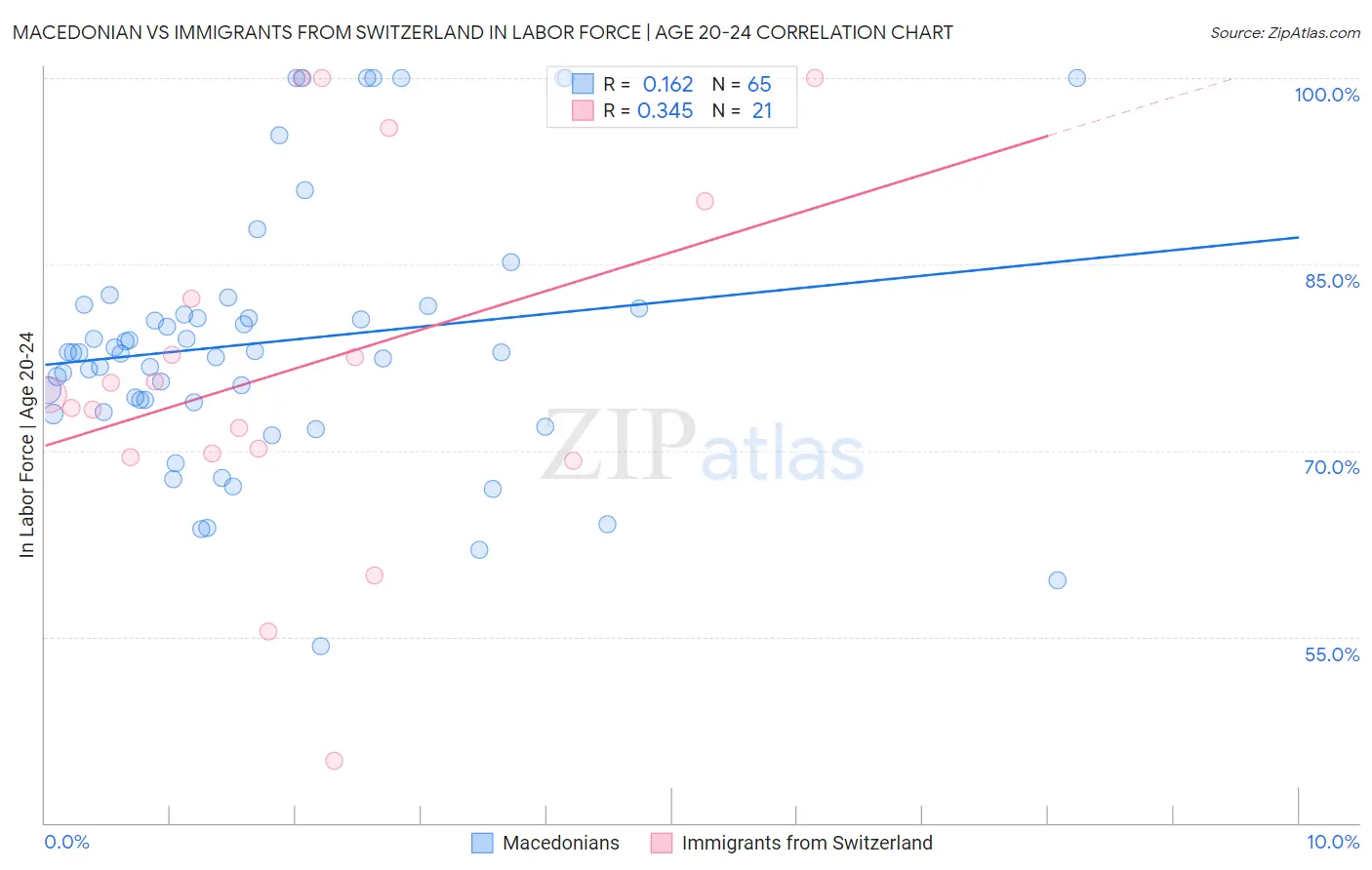 Macedonian vs Immigrants from Switzerland In Labor Force | Age 20-24