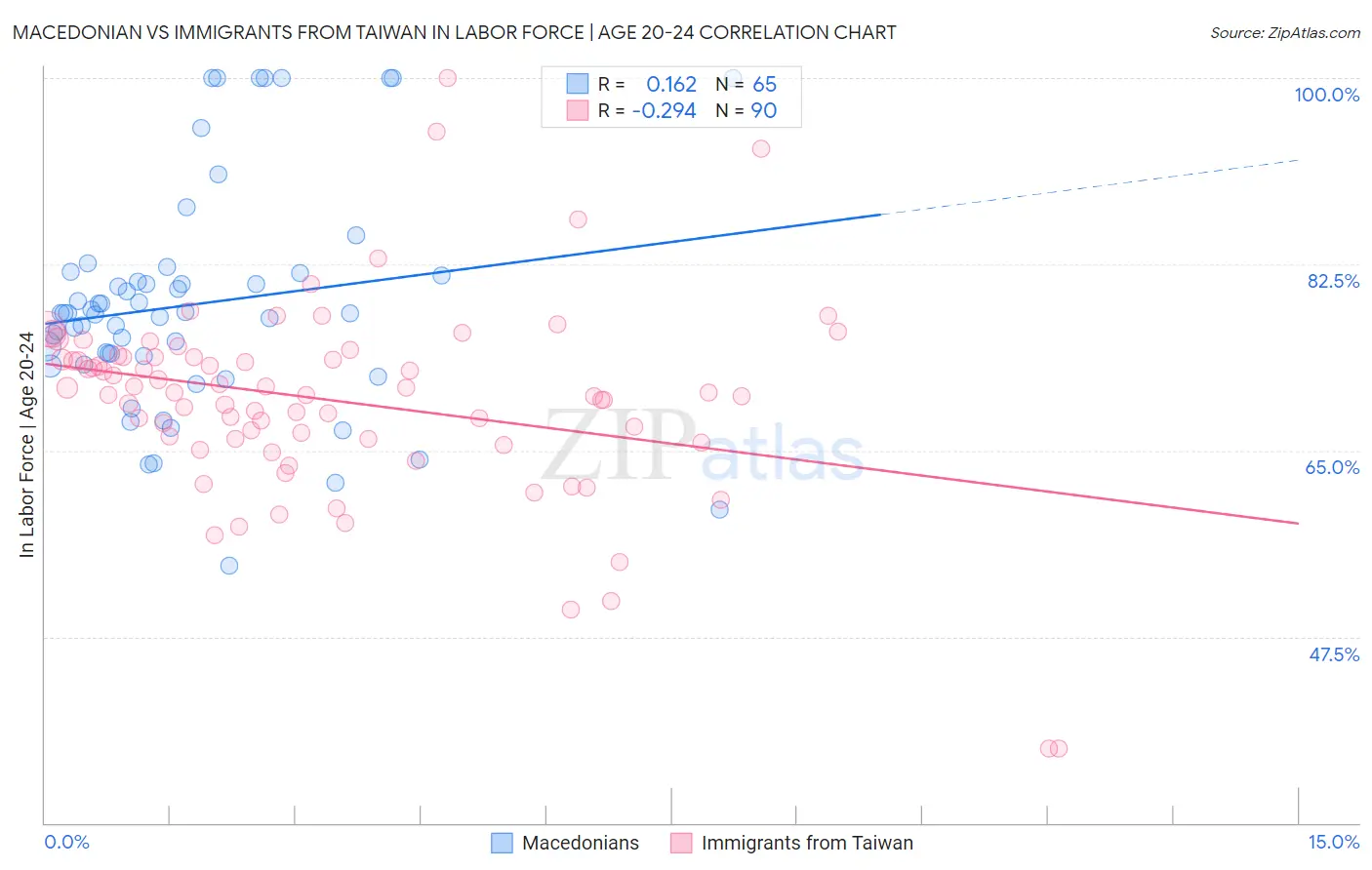 Macedonian vs Immigrants from Taiwan In Labor Force | Age 20-24