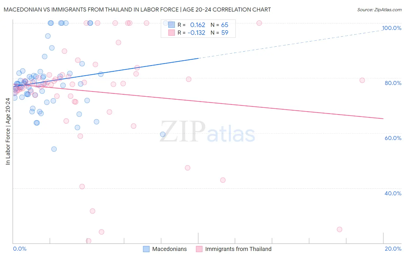 Macedonian vs Immigrants from Thailand In Labor Force | Age 20-24