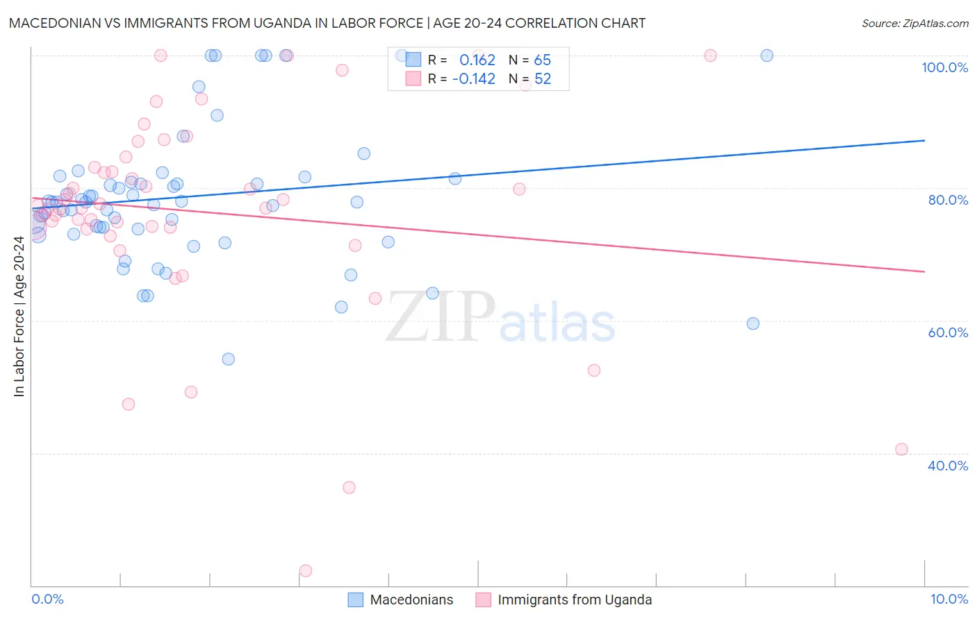 Macedonian vs Immigrants from Uganda In Labor Force | Age 20-24