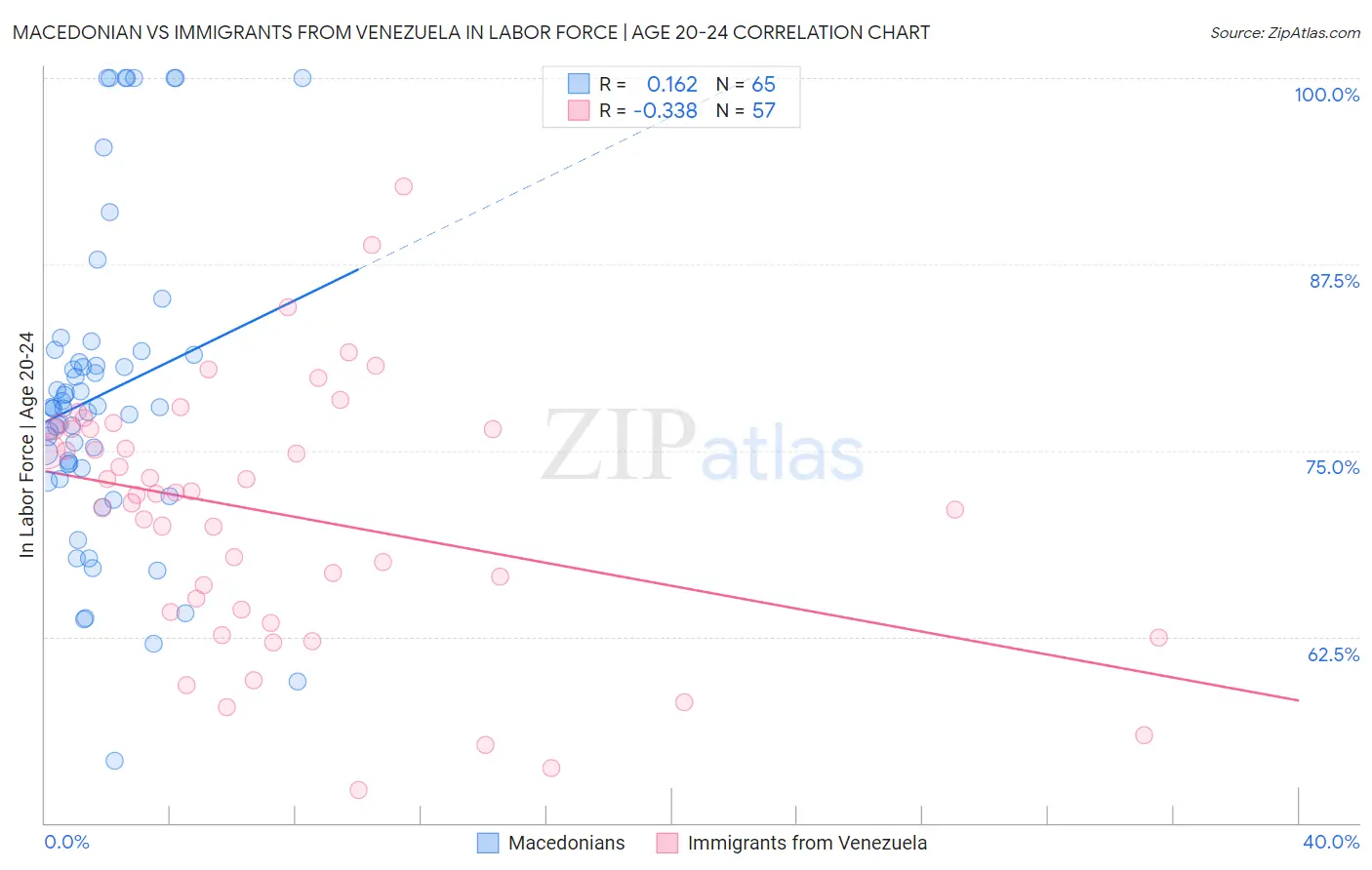 Macedonian vs Immigrants from Venezuela In Labor Force | Age 20-24