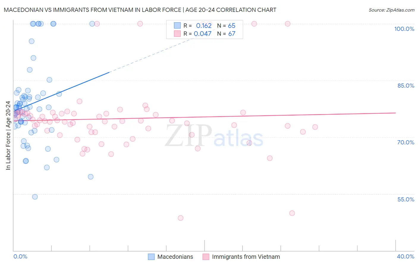 Macedonian vs Immigrants from Vietnam In Labor Force | Age 20-24
