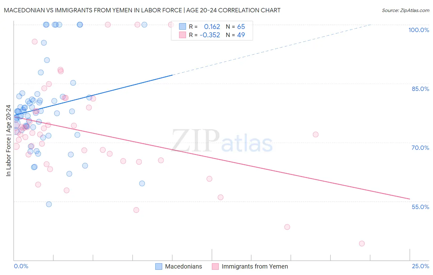 Macedonian vs Immigrants from Yemen In Labor Force | Age 20-24