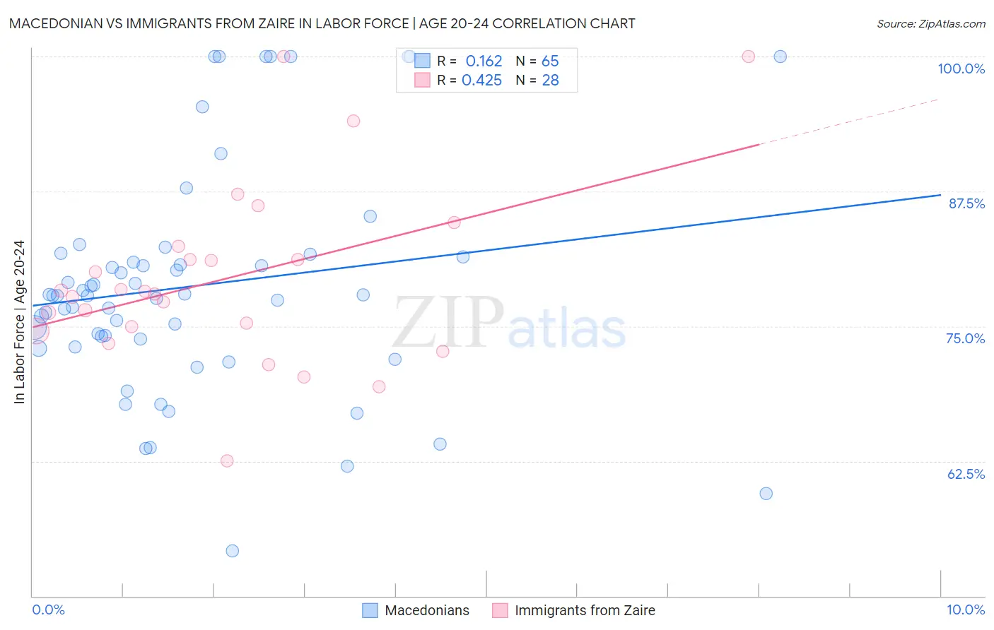 Macedonian vs Immigrants from Zaire In Labor Force | Age 20-24
