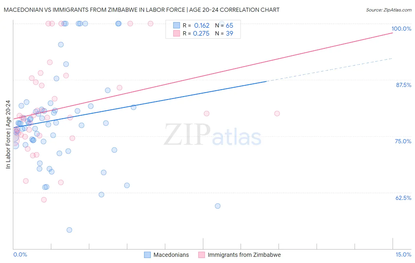 Macedonian vs Immigrants from Zimbabwe In Labor Force | Age 20-24