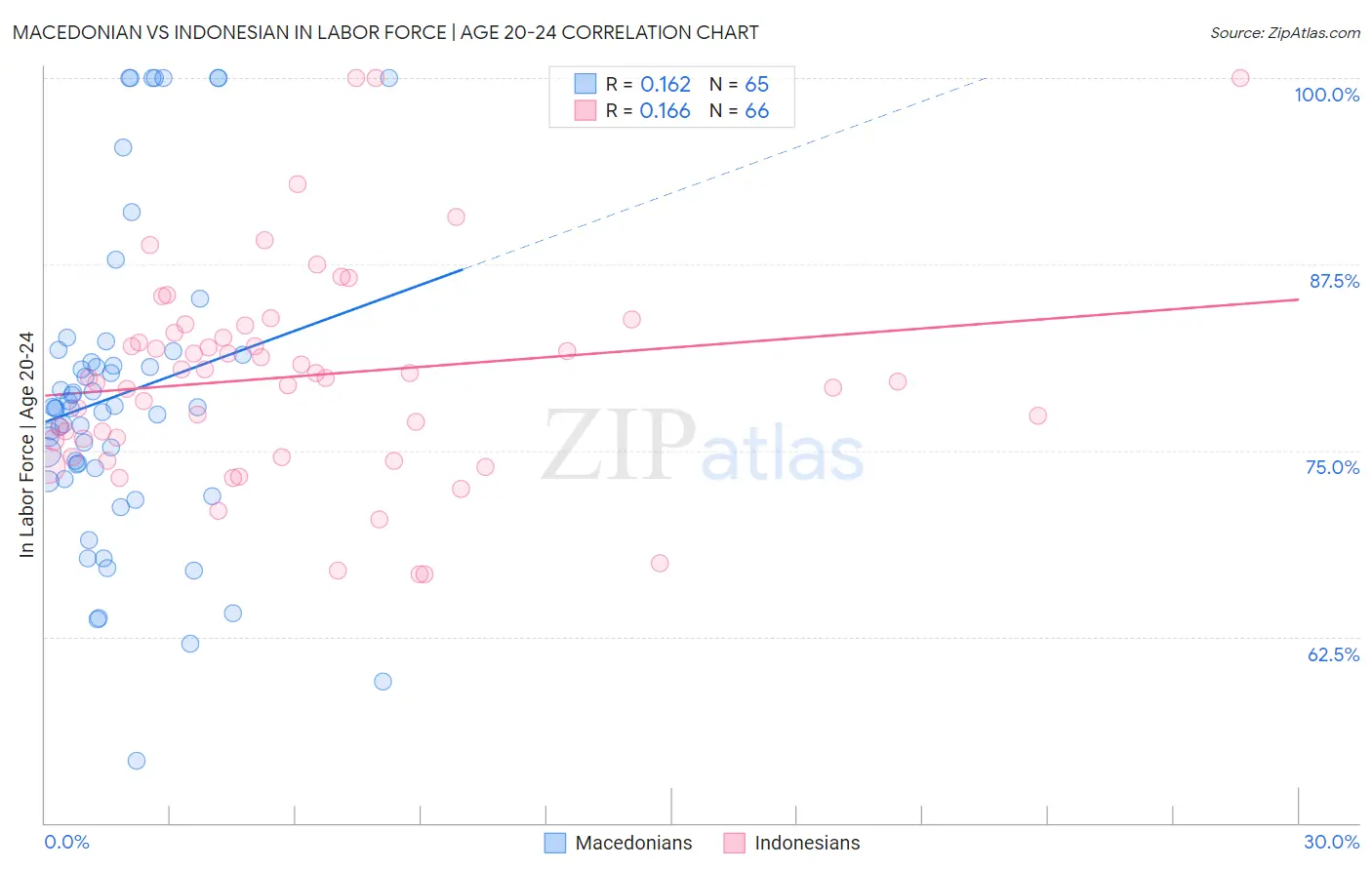 Macedonian vs Indonesian In Labor Force | Age 20-24
