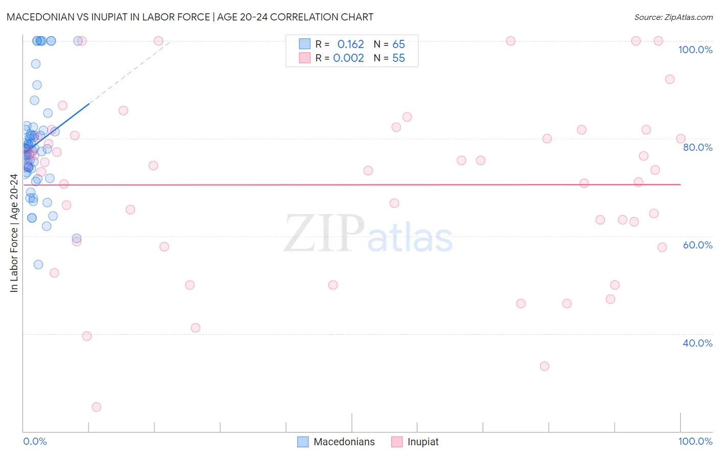 Macedonian vs Inupiat In Labor Force | Age 20-24