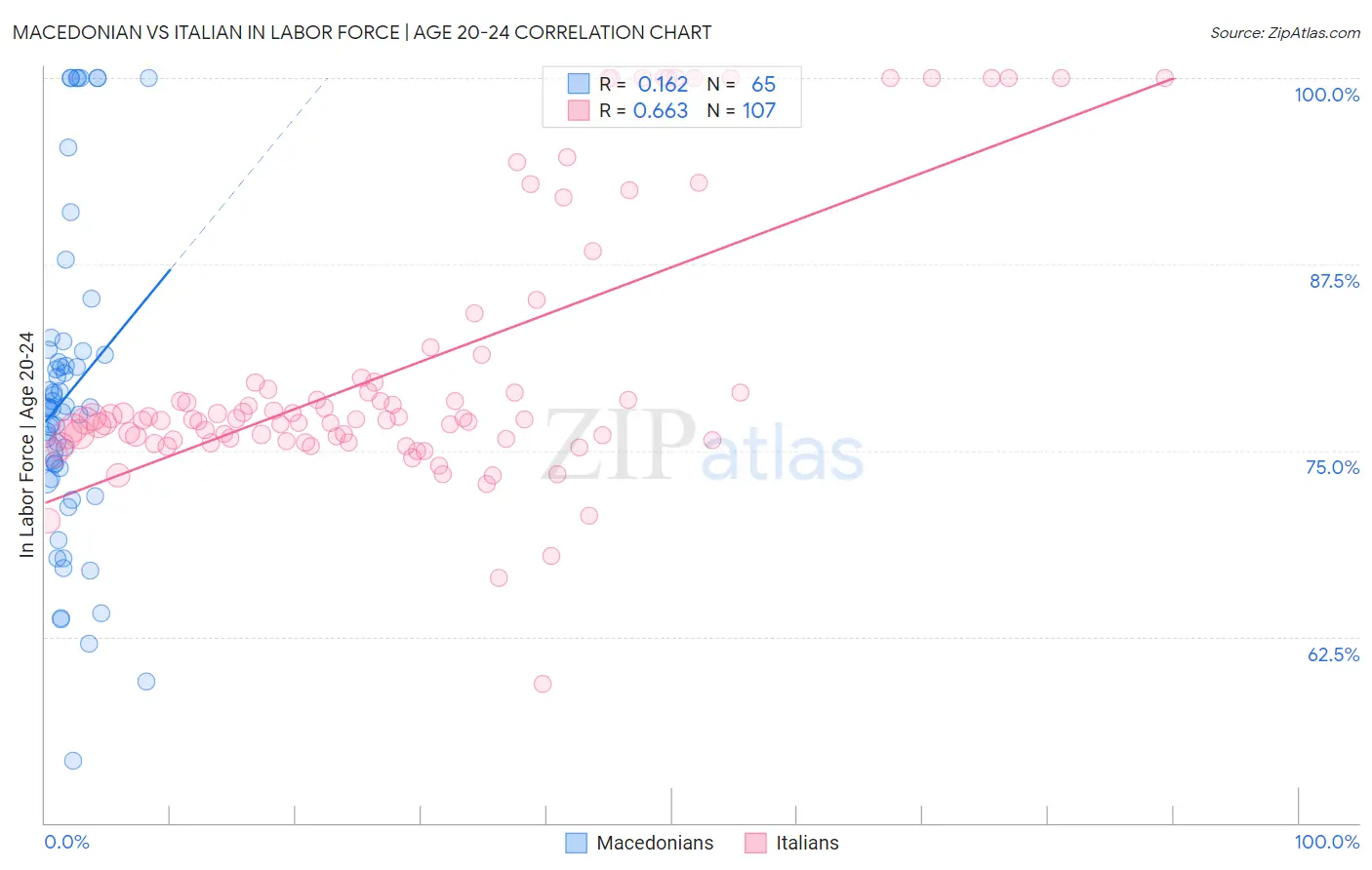 Macedonian vs Italian In Labor Force | Age 20-24