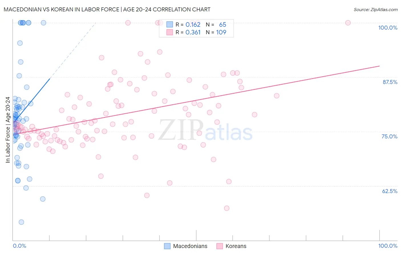Macedonian vs Korean In Labor Force | Age 20-24