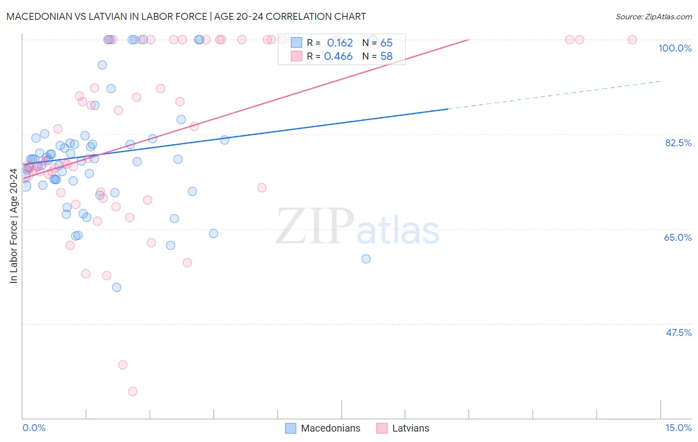 Macedonian vs Latvian In Labor Force | Age 20-24