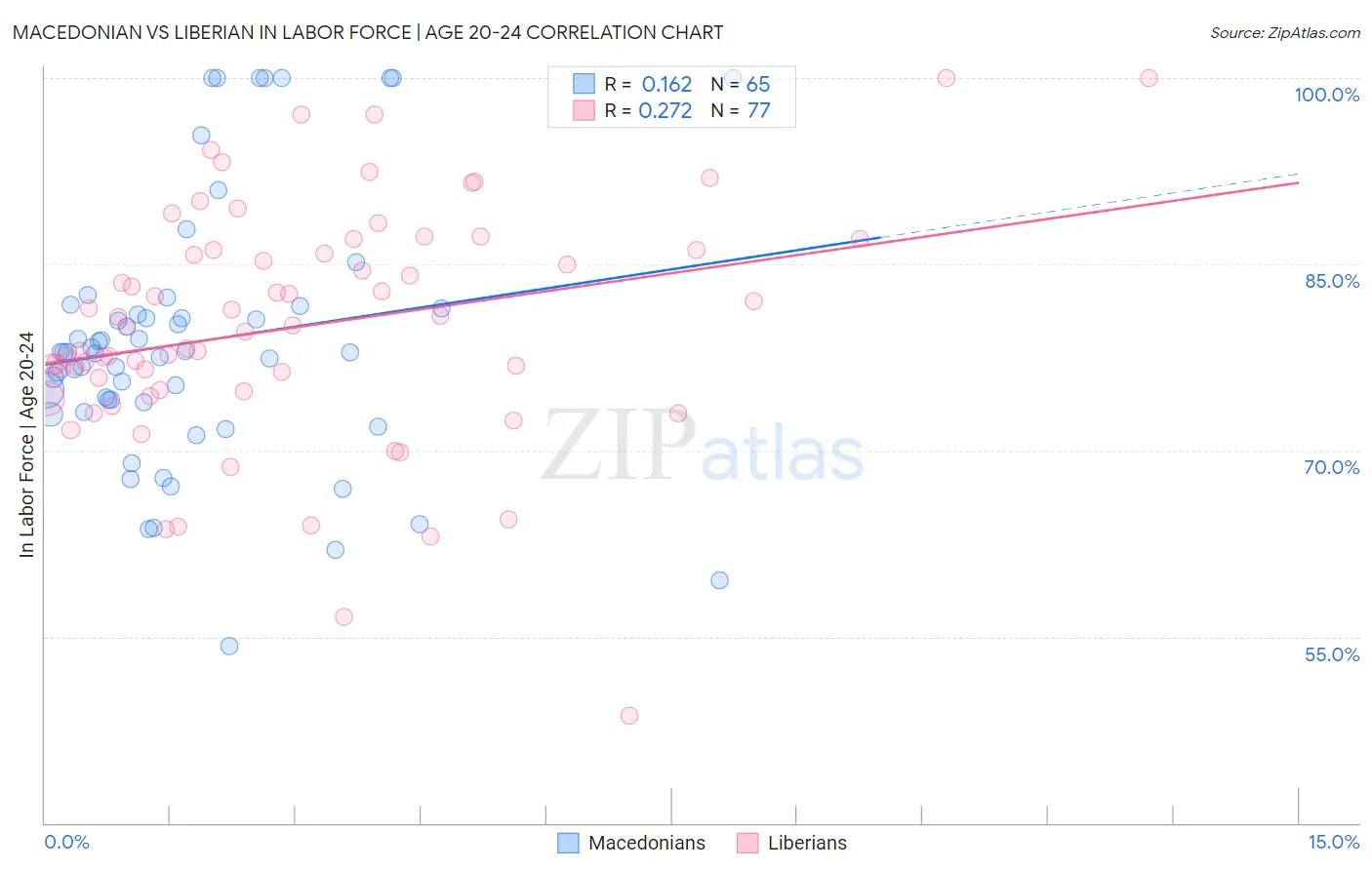 Macedonian vs Liberian In Labor Force | Age 20-24