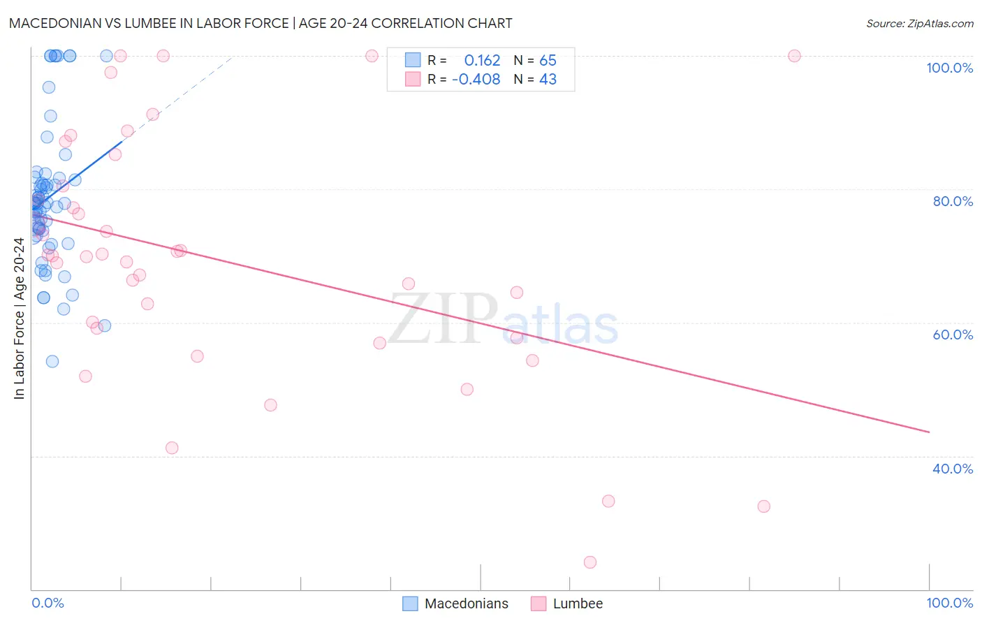 Macedonian vs Lumbee In Labor Force | Age 20-24
