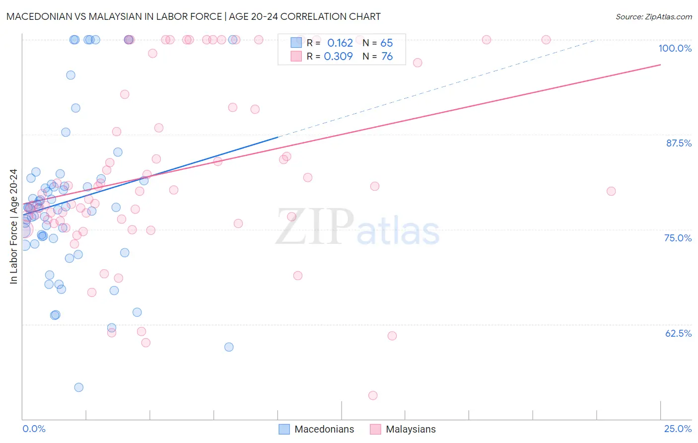 Macedonian vs Malaysian In Labor Force | Age 20-24