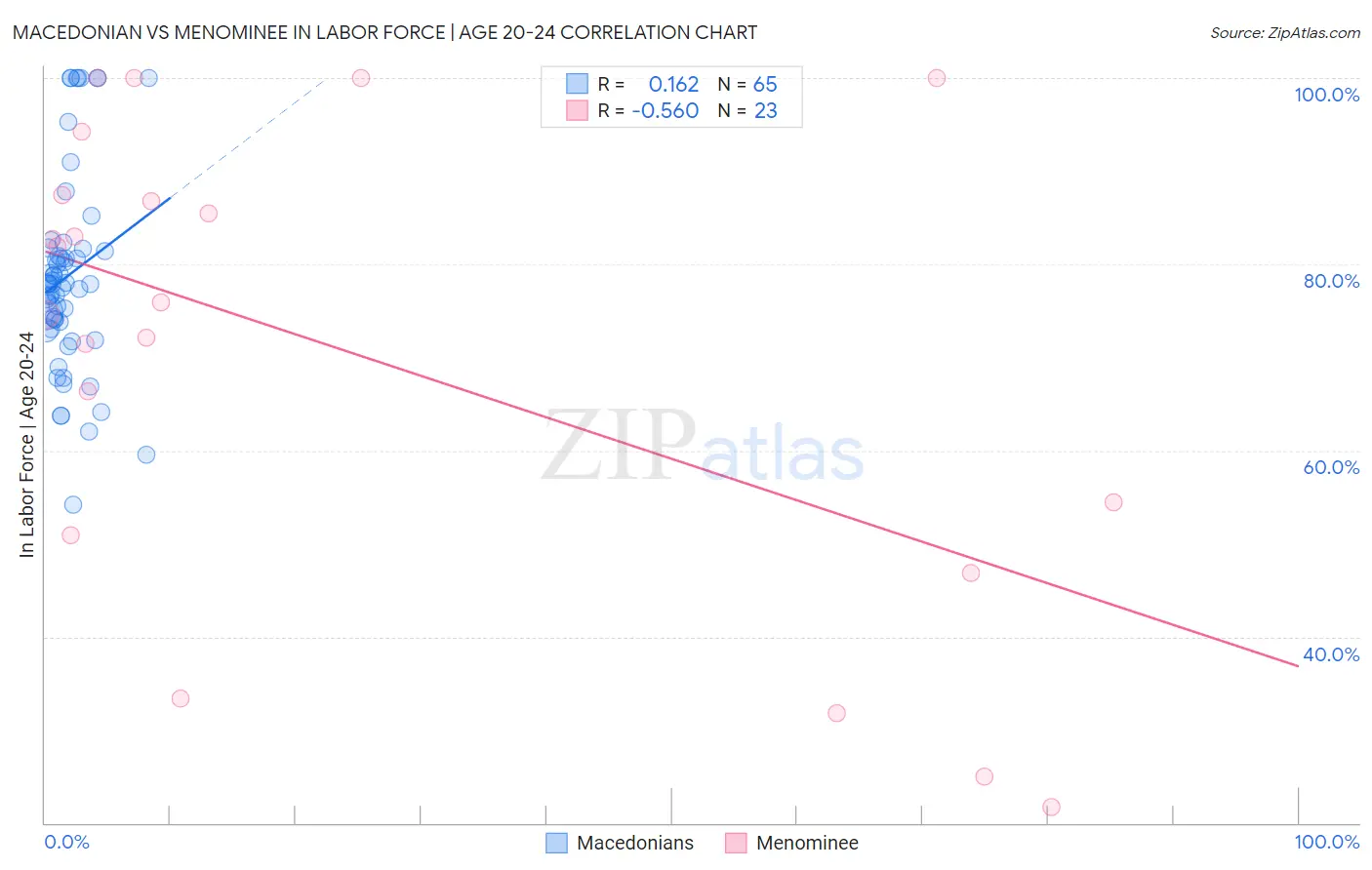 Macedonian vs Menominee In Labor Force | Age 20-24