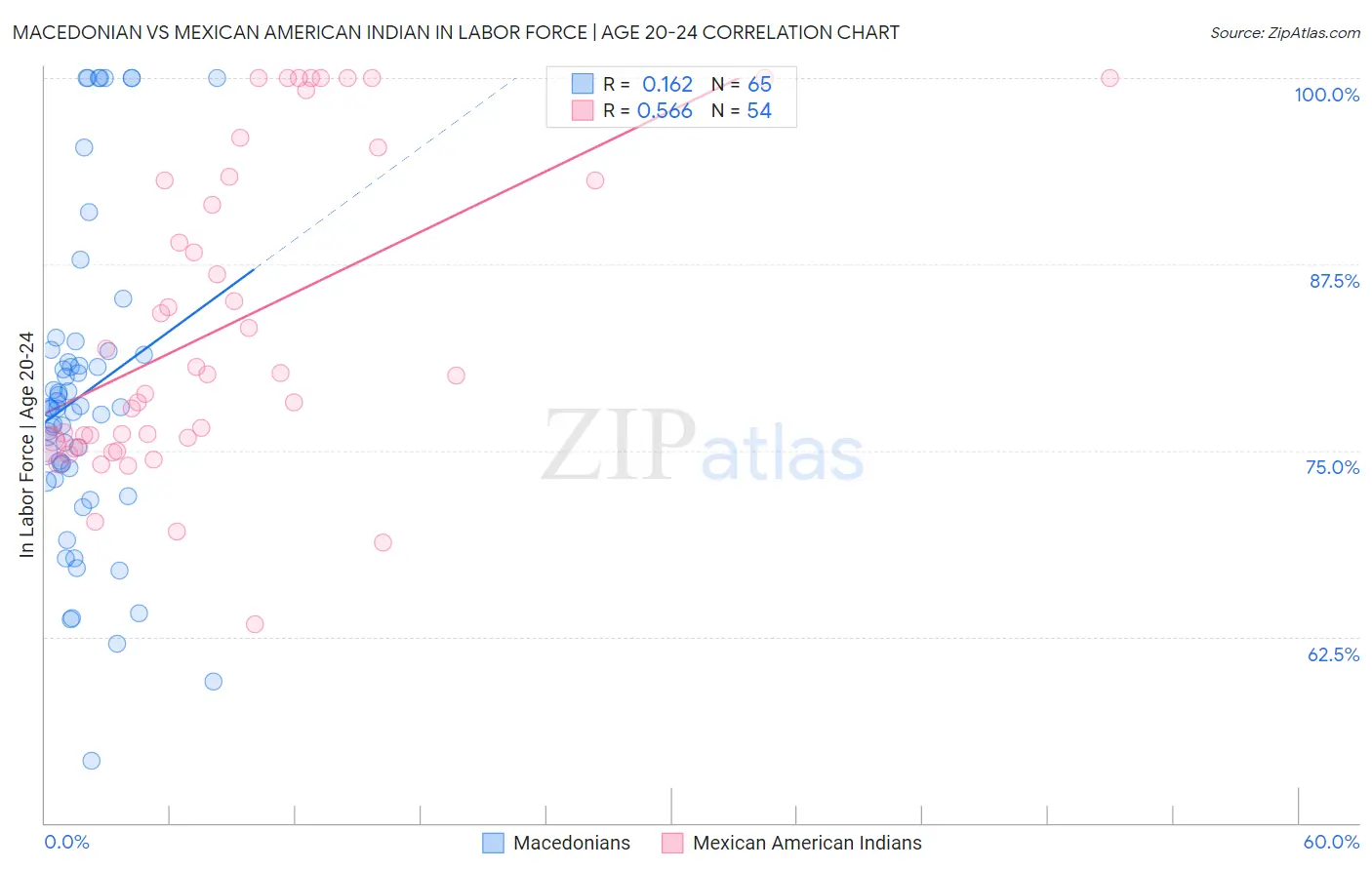 Macedonian vs Mexican American Indian In Labor Force | Age 20-24
