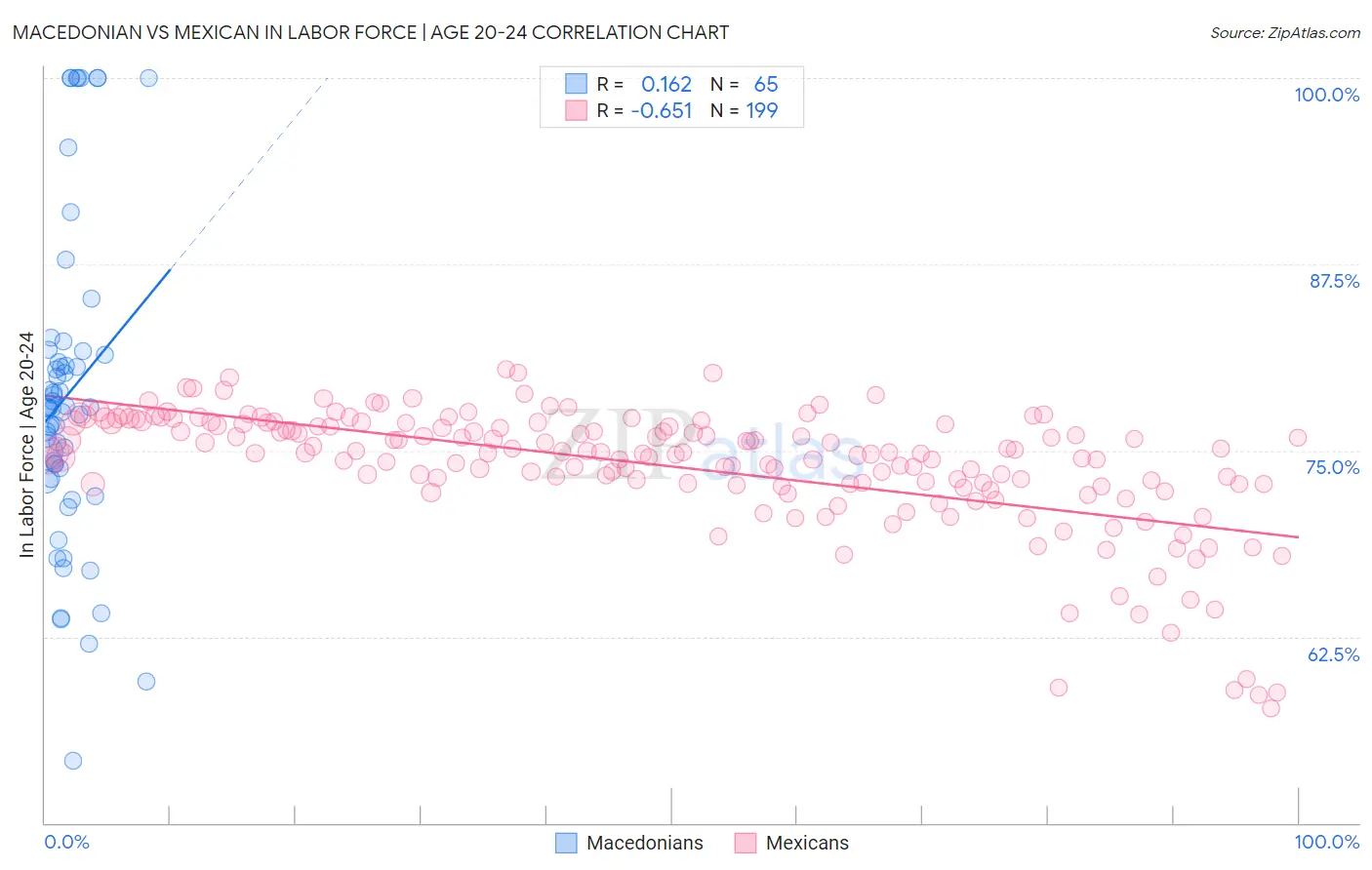 Macedonian vs Mexican In Labor Force | Age 20-24