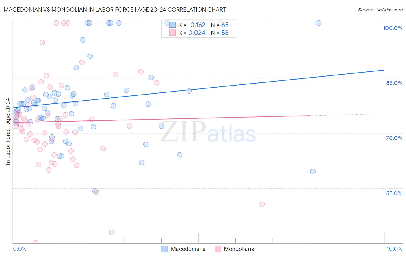 Macedonian vs Mongolian In Labor Force | Age 20-24
