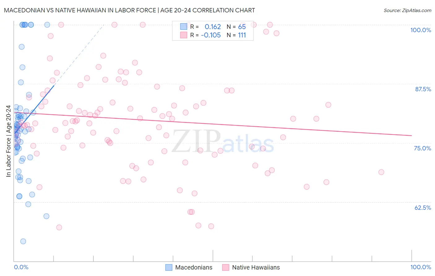 Macedonian vs Native Hawaiian In Labor Force | Age 20-24