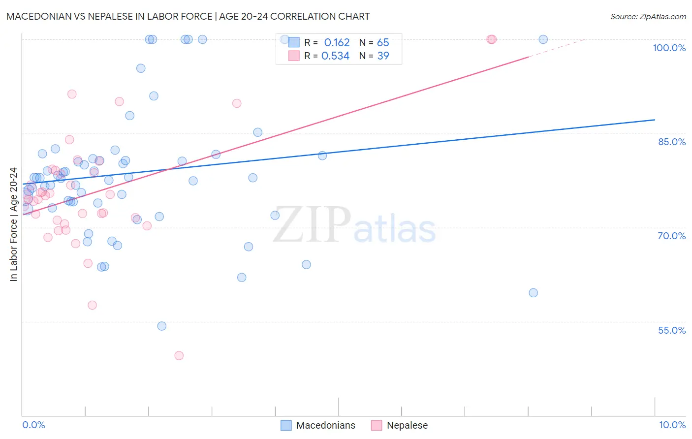 Macedonian vs Nepalese In Labor Force | Age 20-24