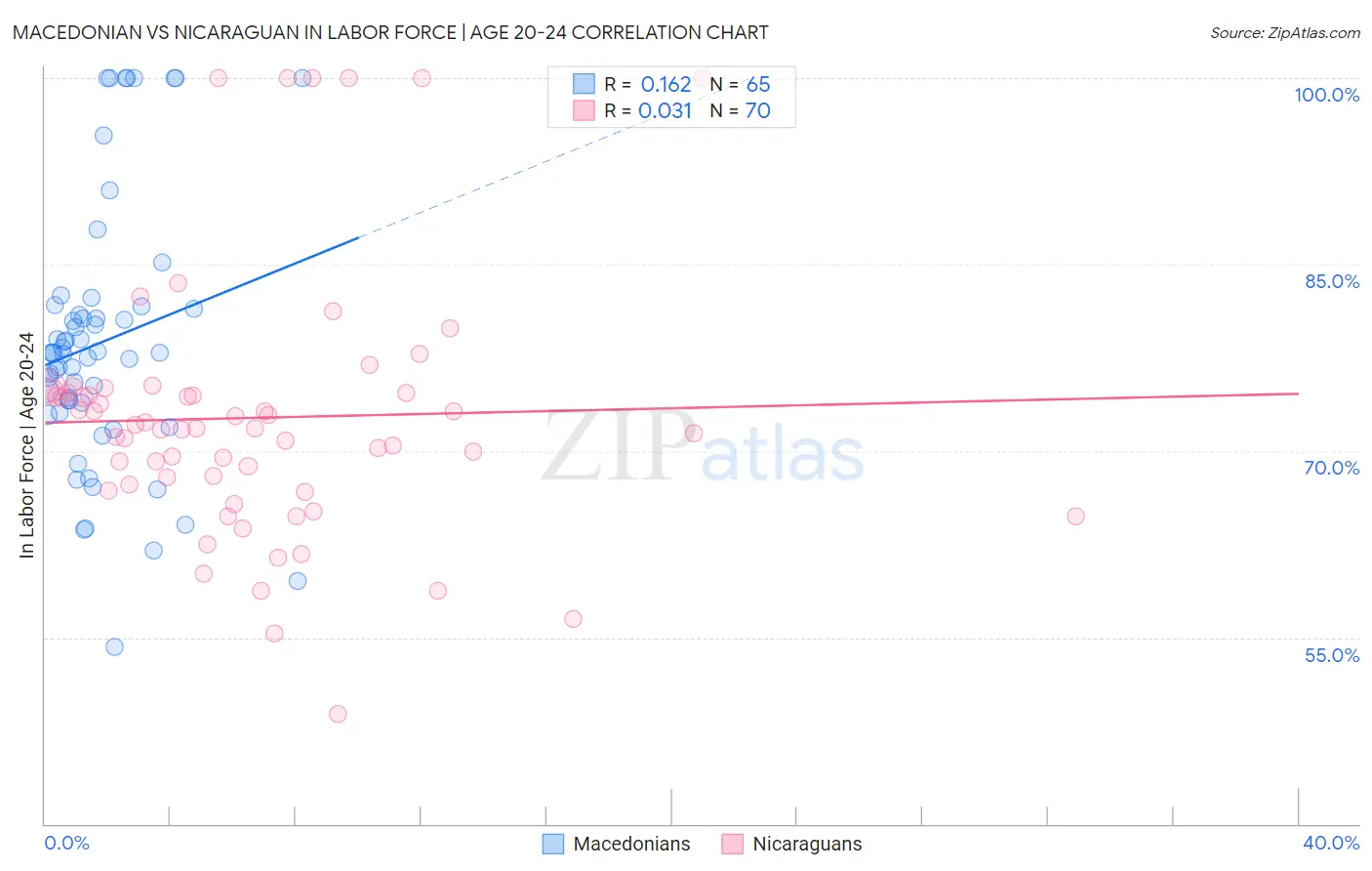 Macedonian vs Nicaraguan In Labor Force | Age 20-24