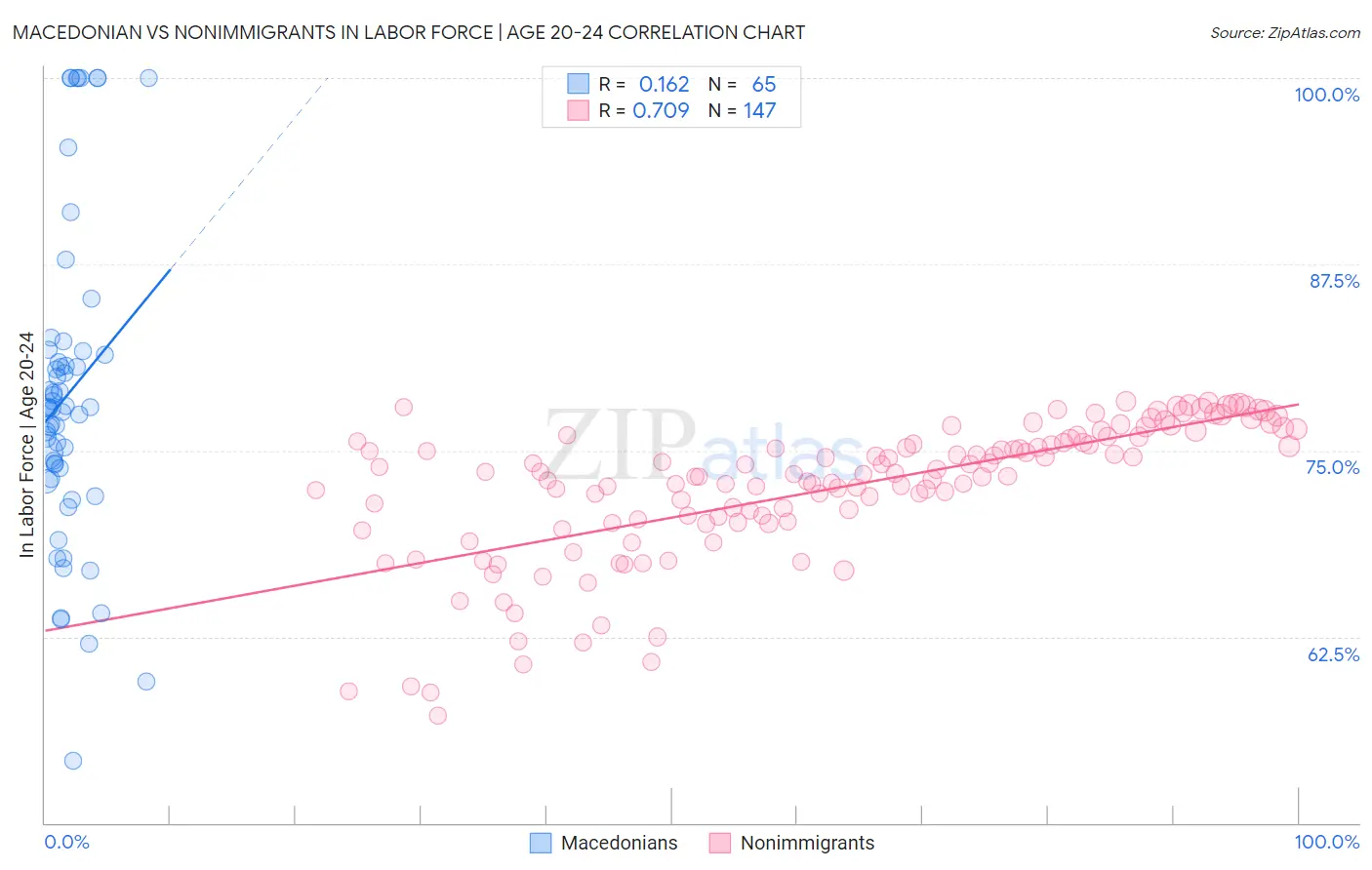 Macedonian vs Nonimmigrants In Labor Force | Age 20-24