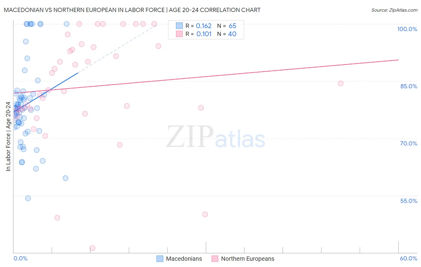 Macedonian vs Northern European In Labor Force | Age 20-24