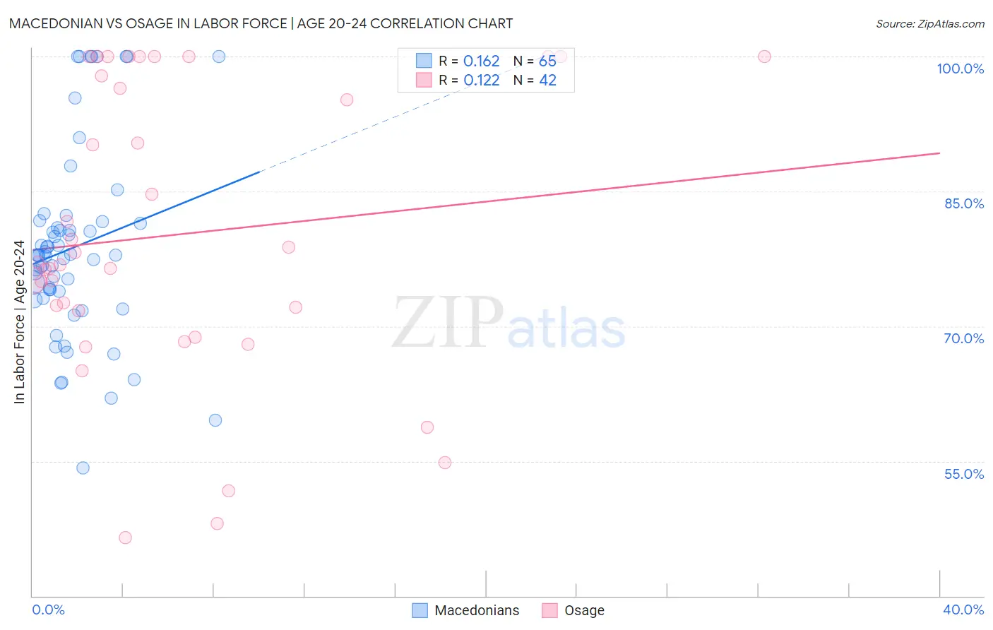 Macedonian vs Osage In Labor Force | Age 20-24
