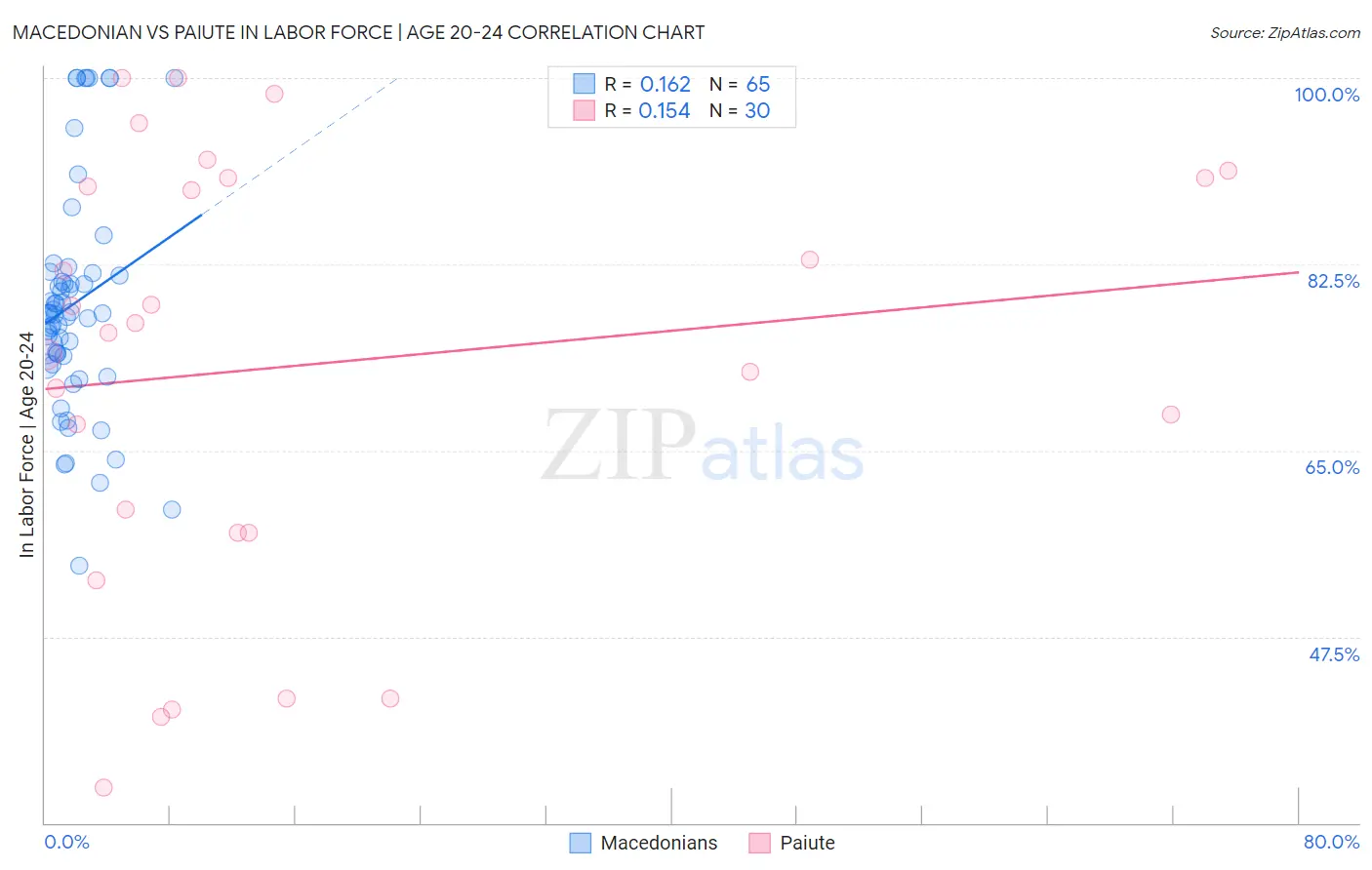 Macedonian vs Paiute In Labor Force | Age 20-24