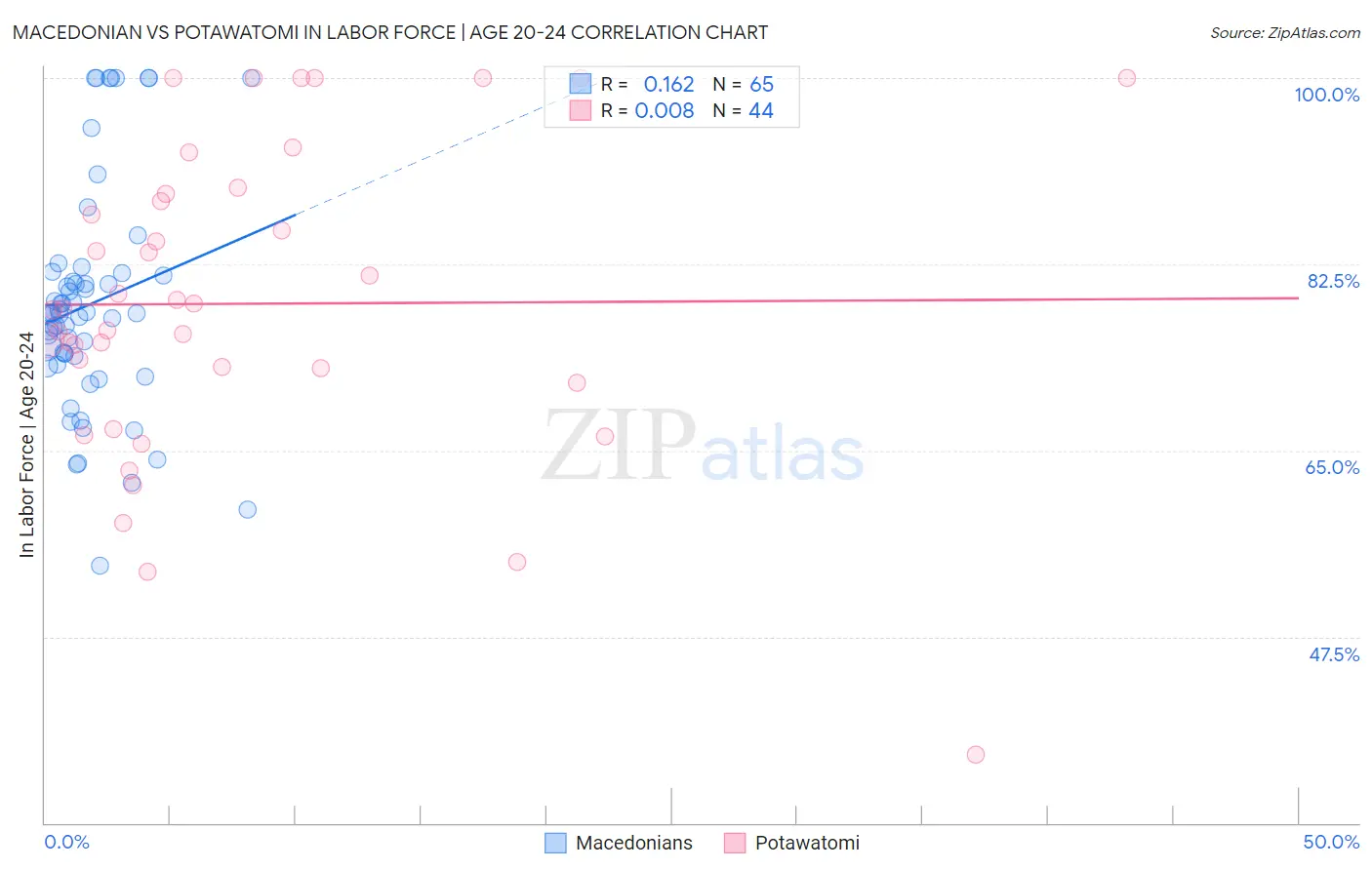 Macedonian vs Potawatomi In Labor Force | Age 20-24