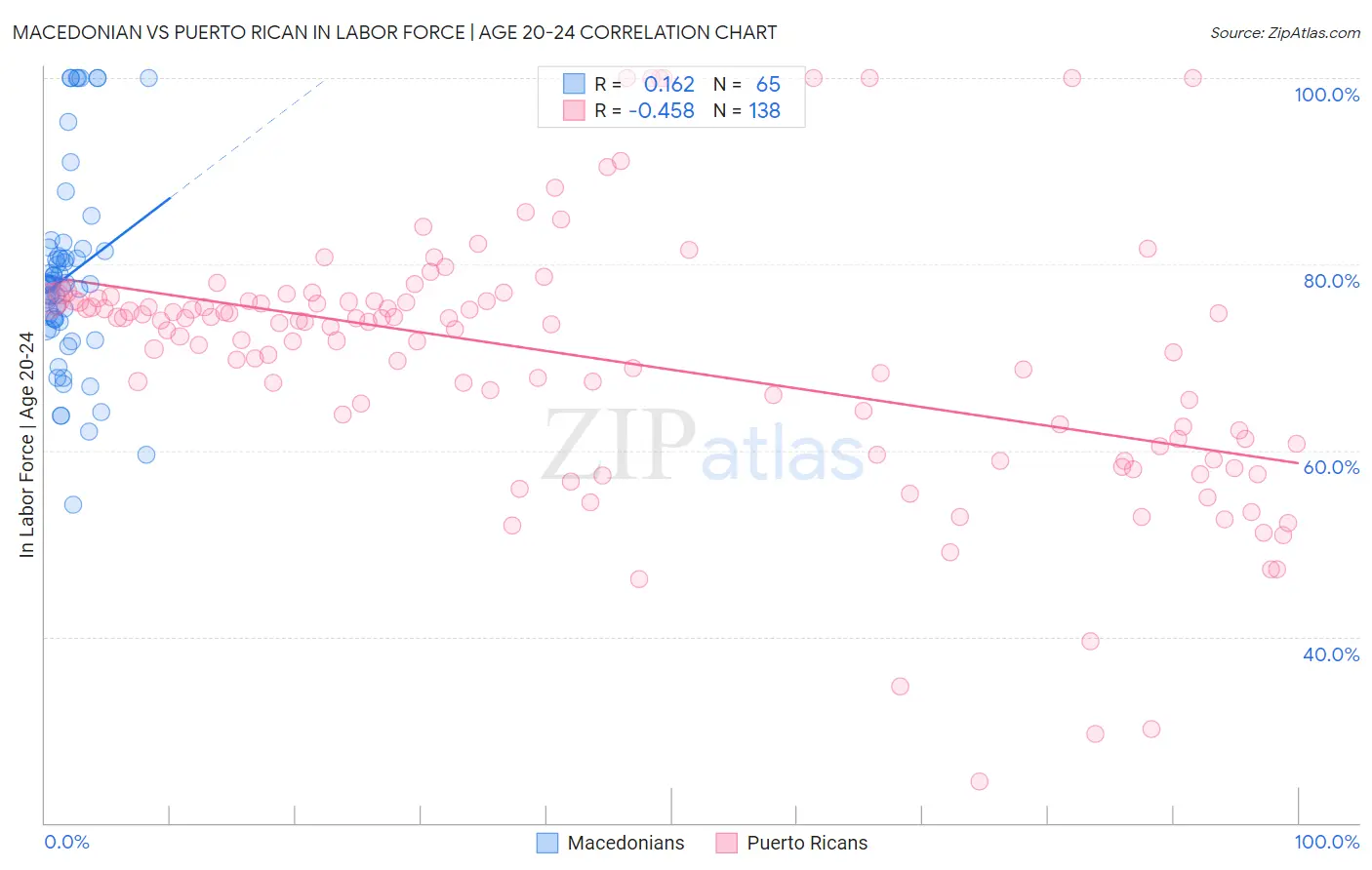 Macedonian vs Puerto Rican In Labor Force | Age 20-24
