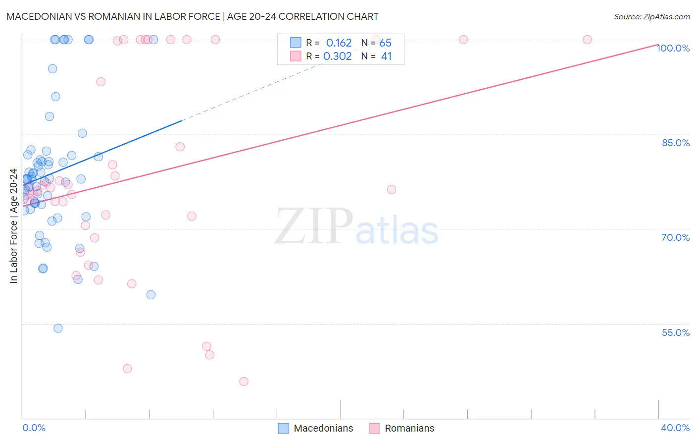 Macedonian vs Romanian In Labor Force | Age 20-24
