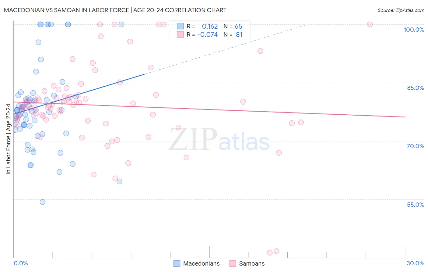 Macedonian vs Samoan In Labor Force | Age 20-24