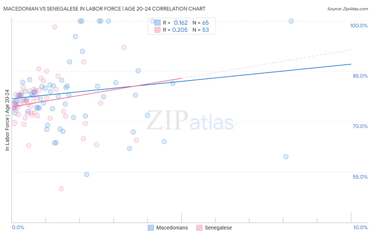 Macedonian vs Senegalese In Labor Force | Age 20-24