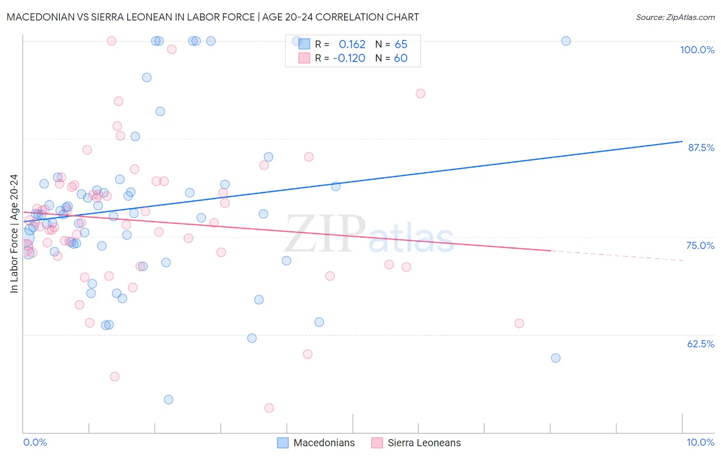 Macedonian vs Sierra Leonean In Labor Force | Age 20-24