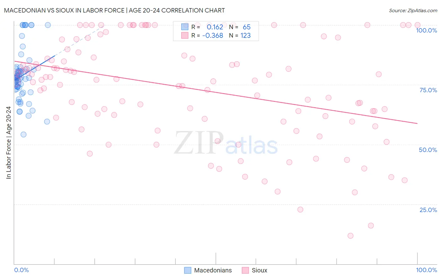 Macedonian vs Sioux In Labor Force | Age 20-24