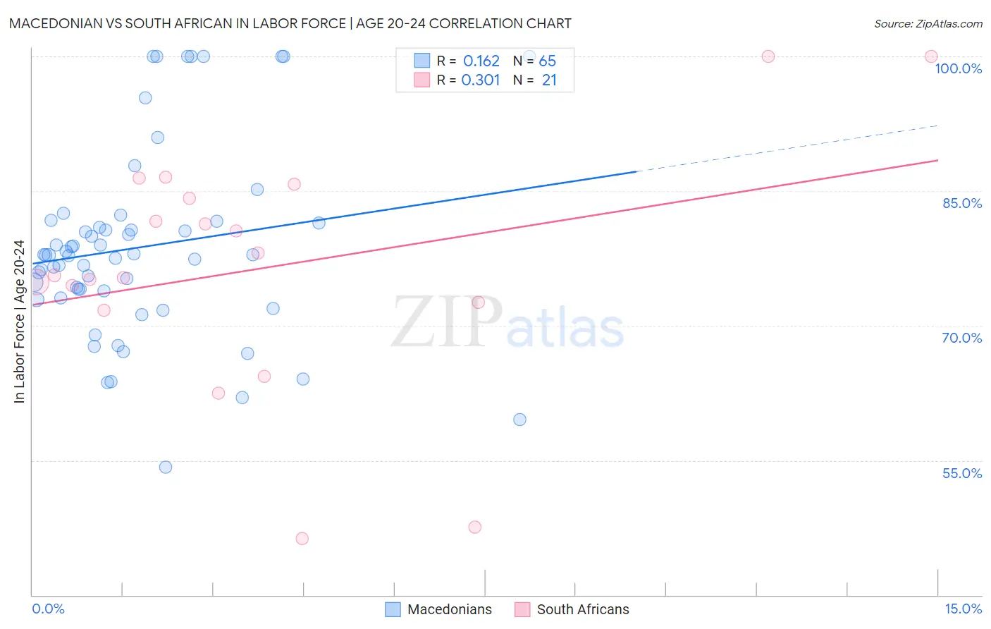 Macedonian vs South African In Labor Force | Age 20-24