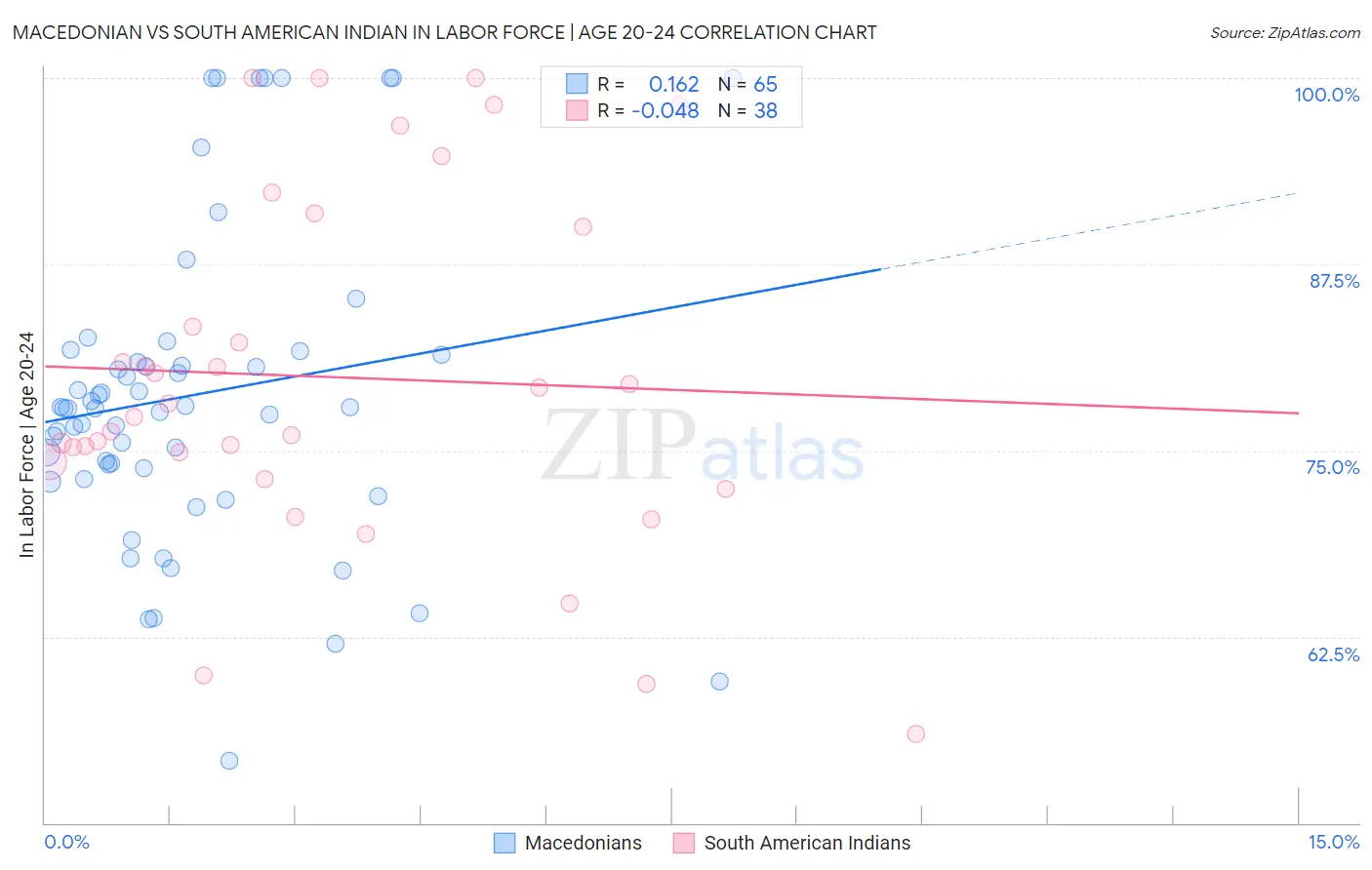Macedonian vs South American Indian In Labor Force | Age 20-24