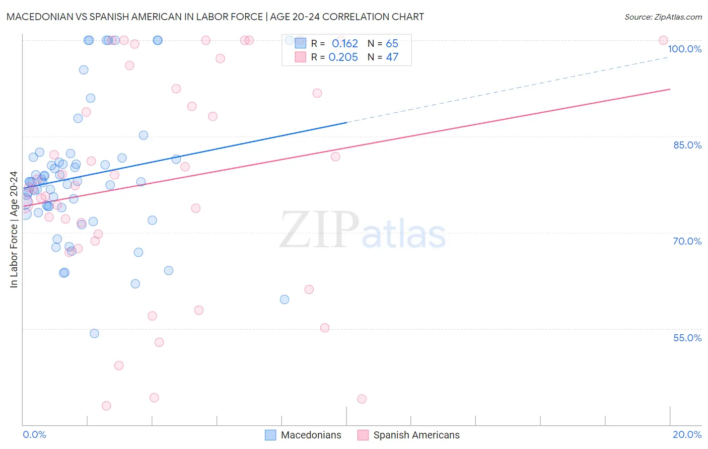 Macedonian vs Spanish American In Labor Force | Age 20-24