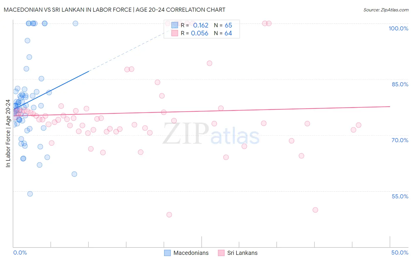 Macedonian vs Sri Lankan In Labor Force | Age 20-24