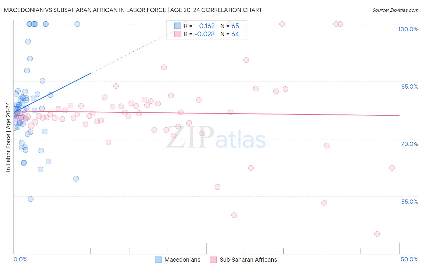 Macedonian vs Subsaharan African In Labor Force | Age 20-24