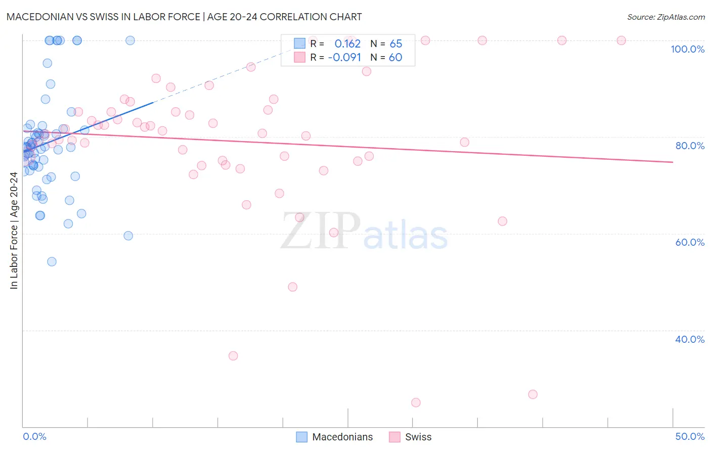 Macedonian vs Swiss In Labor Force | Age 20-24