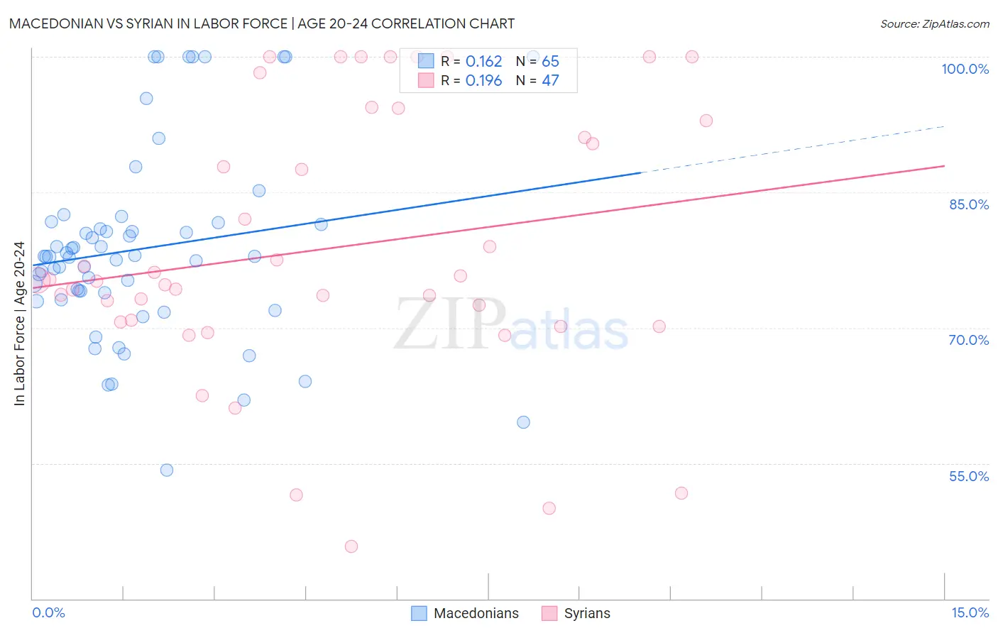 Macedonian vs Syrian In Labor Force | Age 20-24
