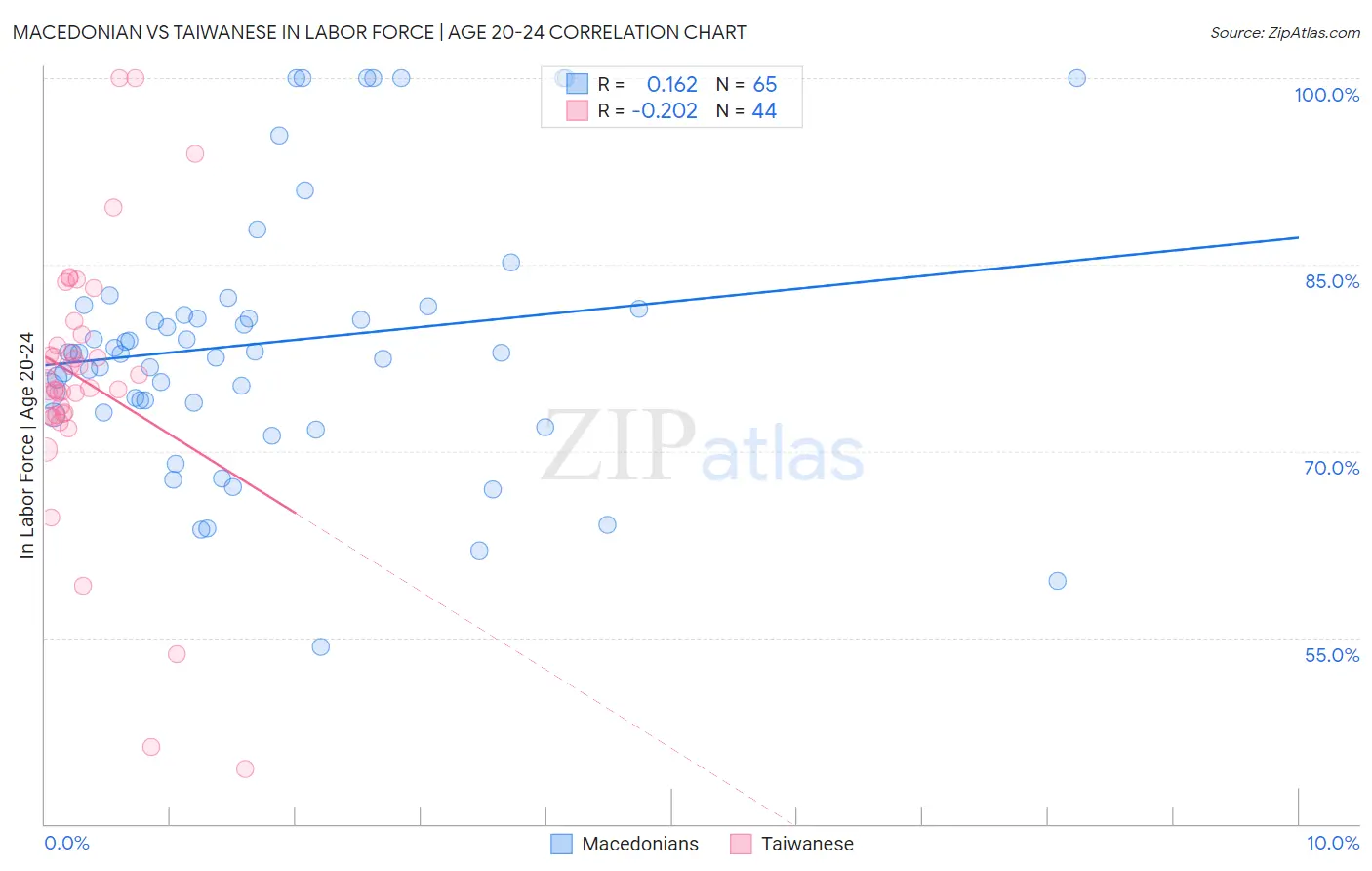 Macedonian vs Taiwanese In Labor Force | Age 20-24