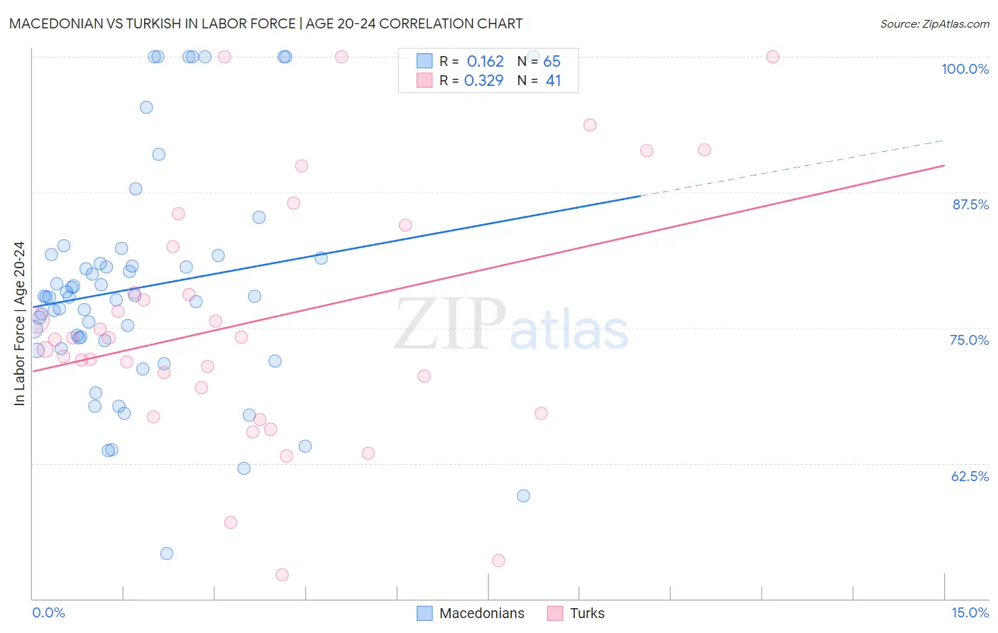 Macedonian vs Turkish In Labor Force | Age 20-24