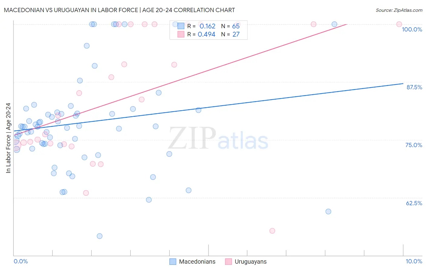 Macedonian vs Uruguayan In Labor Force | Age 20-24