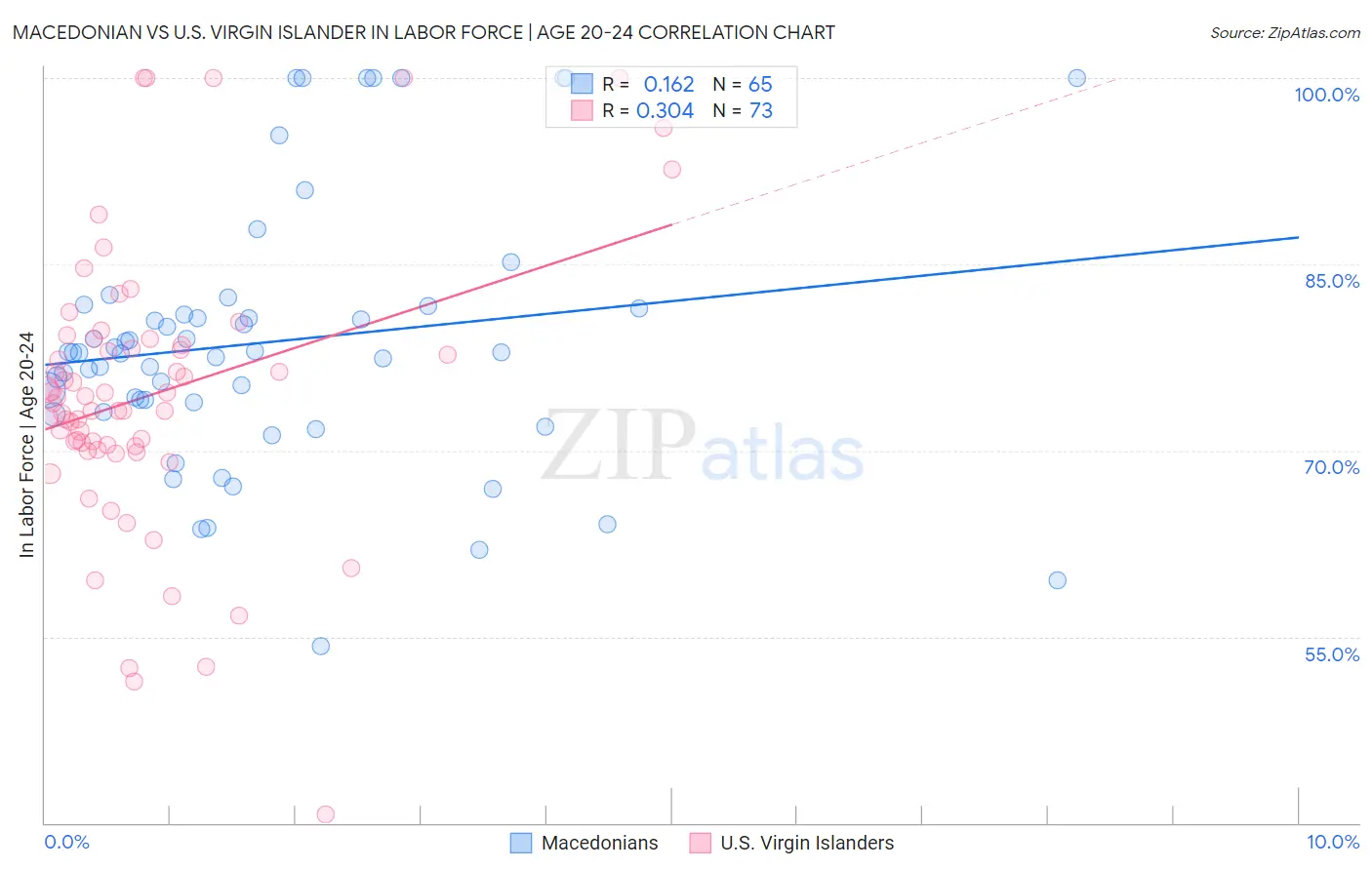 Macedonian vs U.S. Virgin Islander In Labor Force | Age 20-24